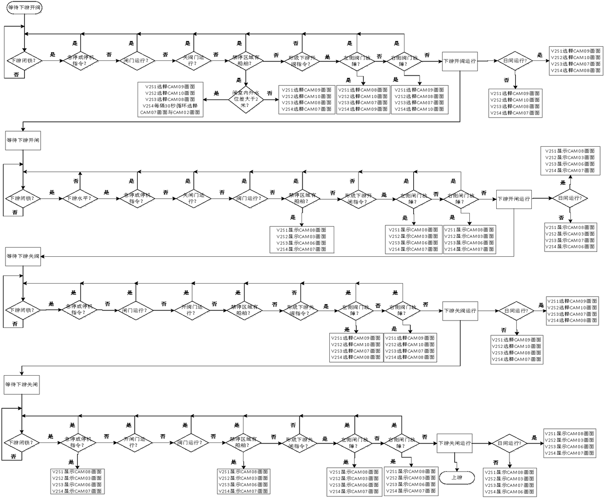 Shiplock video automatic optimization control method based on configuration software