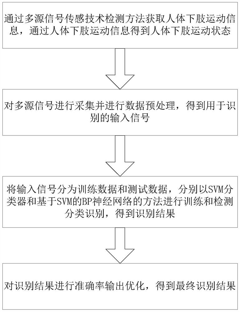 Human body lower limb motion detection and recognition method based on multi-source signals