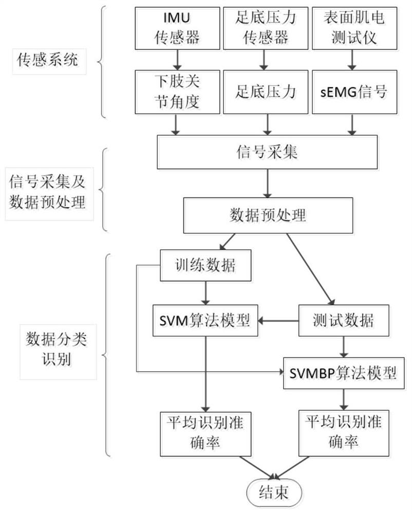 Human body lower limb motion detection and recognition method based on multi-source signals