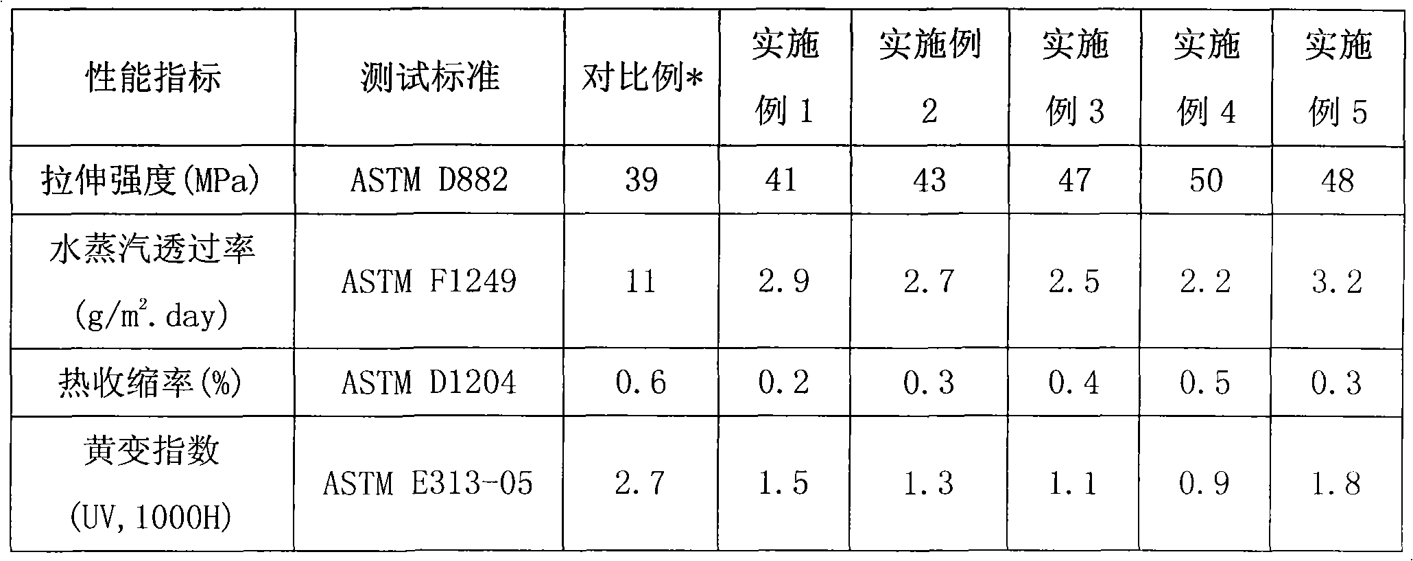 Material special for polyvinylidene fluoride film