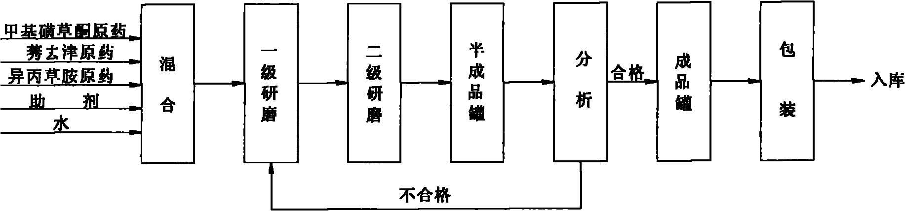 Composition of corn field herbicides