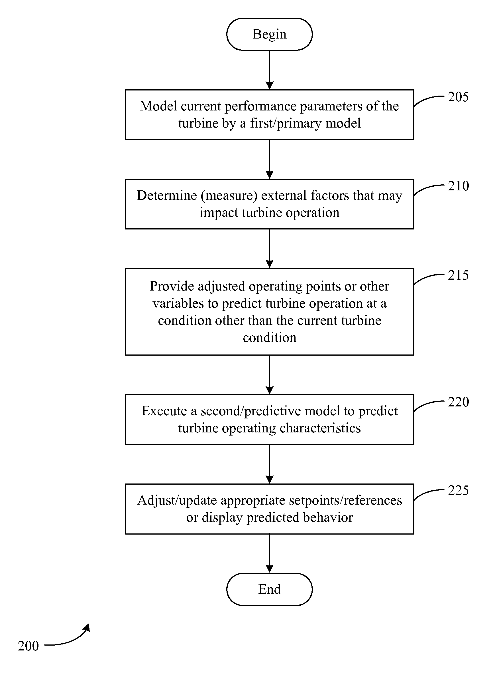 Methods and Systems for Modeling Turbine Operation