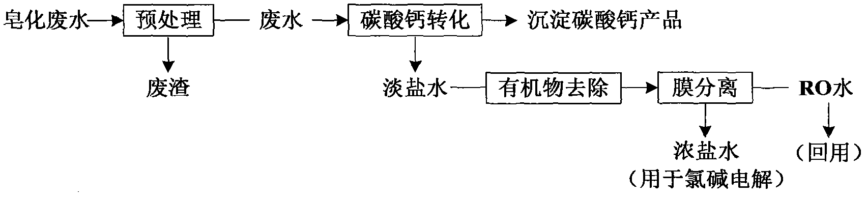 Resource utilization method for saponification waste water producing epoxypropane by chlorohydrination process