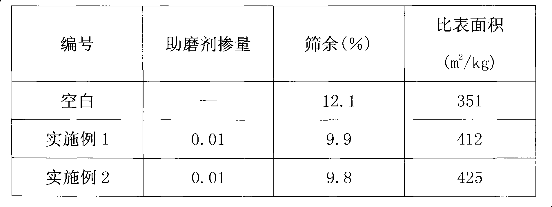 Preparation method of high efficiency controllable polycarboxylic acids series cement grinding aid