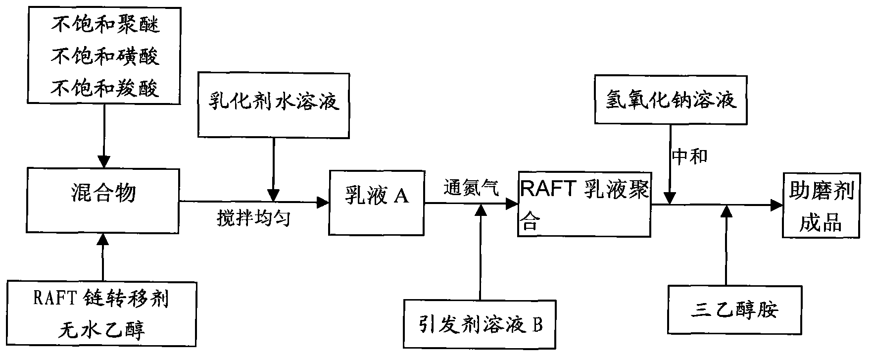 Preparation method of high efficiency controllable polycarboxylic acids series cement grinding aid