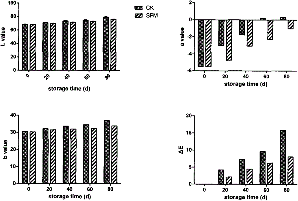 Storage and preservation method of vegetable fresh soybean pods