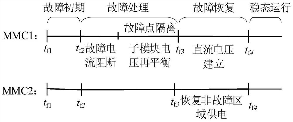 A fast fault recovery method for flexible DC distribution network with built-in energy storage converter