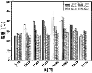 Clay-base sand stabilizing material with water-saving temperature-regulating sand stabilizing function