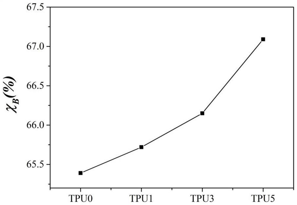 Method for improving foam cell retraction behavior of thermoplastic elastomer microcellular foam material