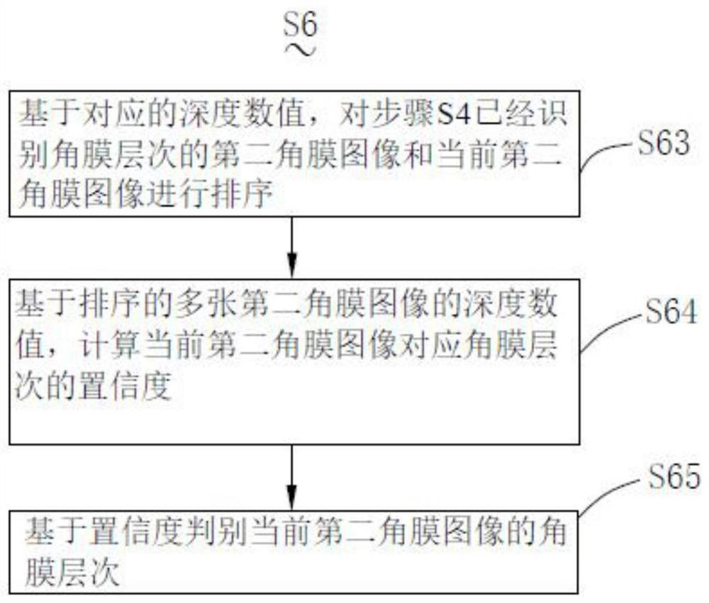 Image and depth-based cornea level identification and lesion positioning method and system