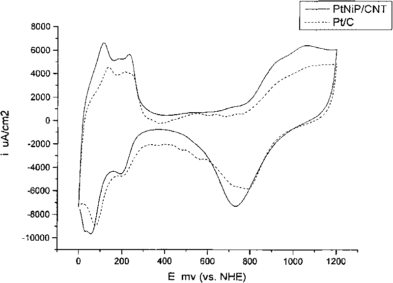 Preparation method of fuel-cell catalyst