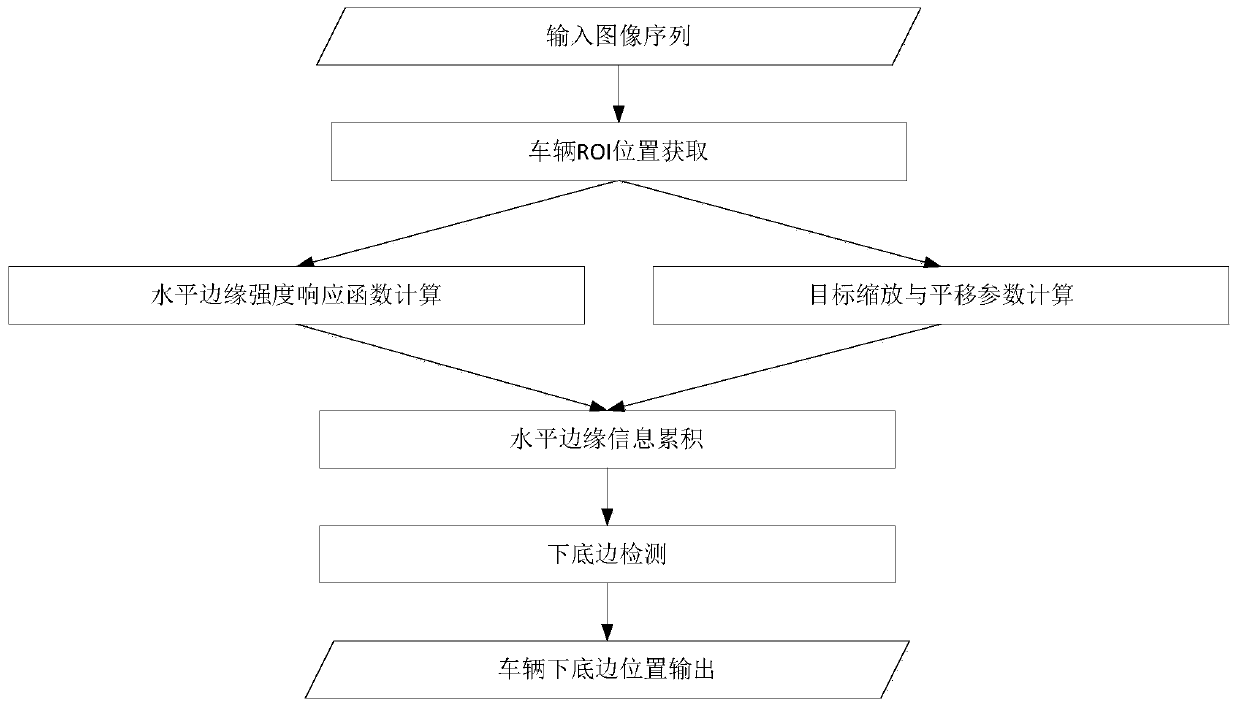 A vehicle lower bottom edge positioning method based on horizontal edge information accumulation