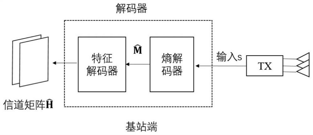 Channel state information feedback method based on deep learning and entropy coding