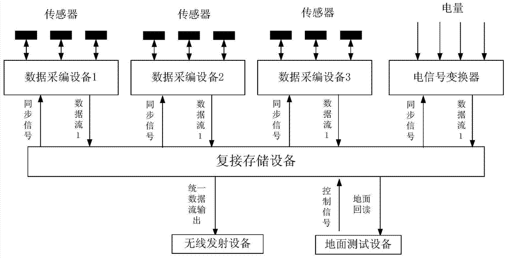 Variable frame structure telemetry method based on high capacity multiplex storage technology