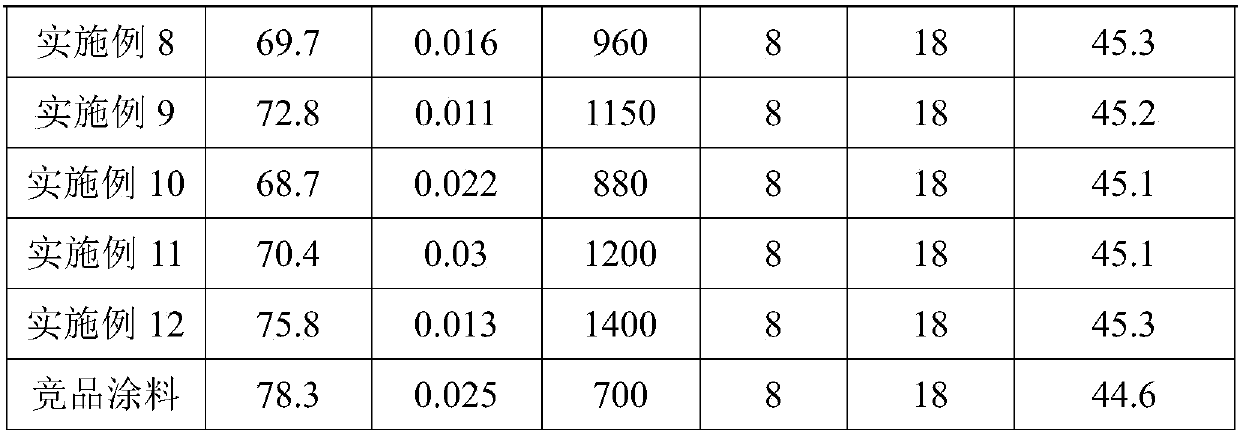 Core-shell styrene-acrylic emulsion for priming paint and preparation method and application of core-shell styrene-acrylic emulsion