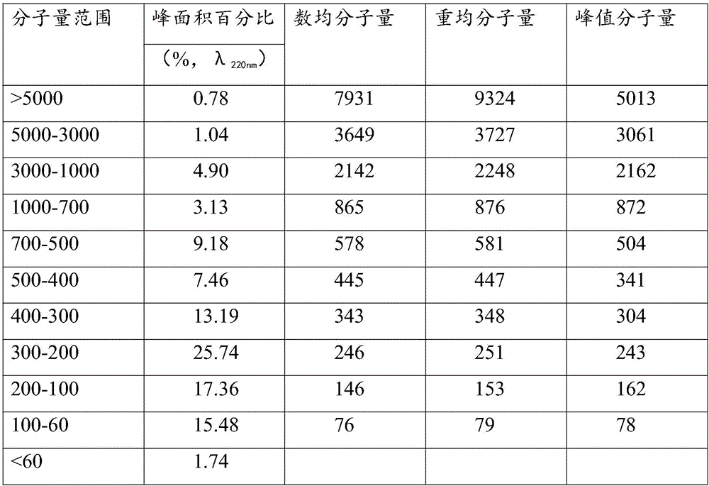 Small molecular peptide composition of Dendrobium officinale Kimura et Migo as well as extraction method and application of small molecular peptide composition