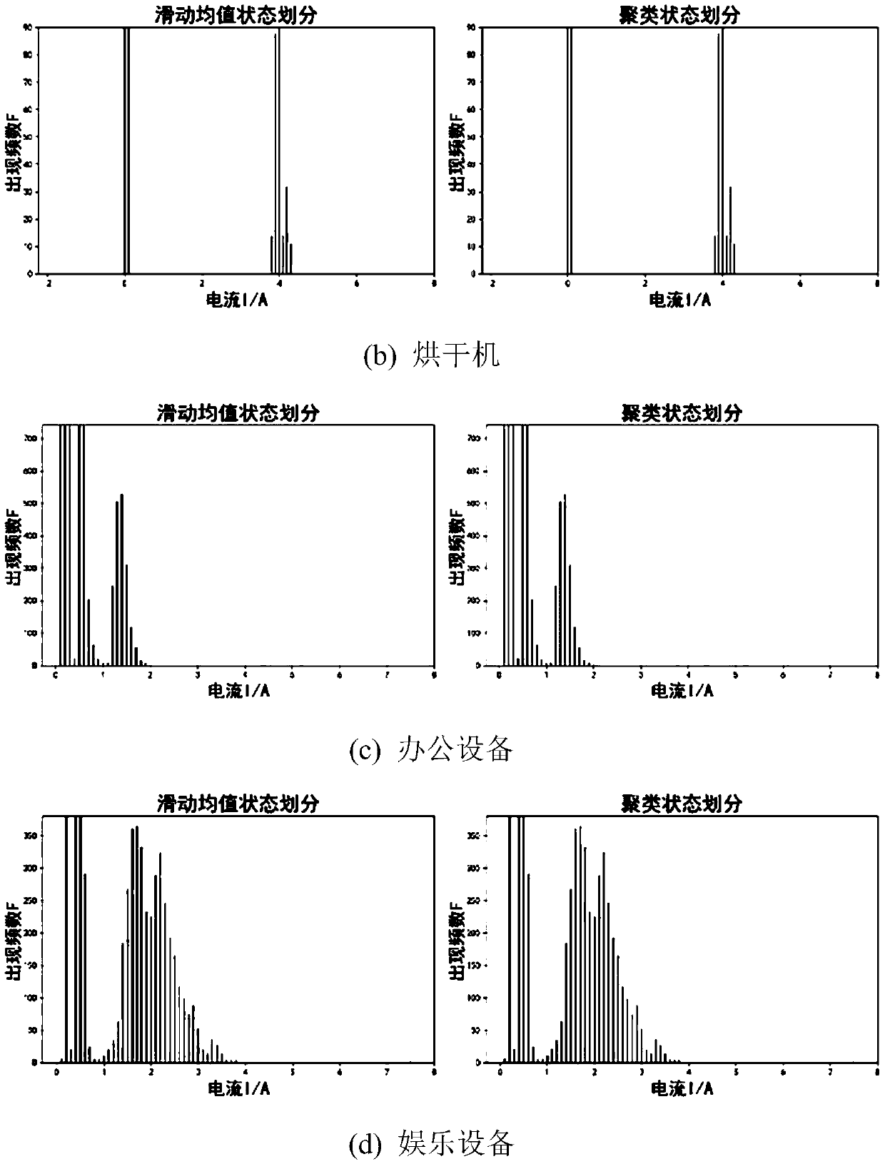 Method for restoring load working state according to load historical current data