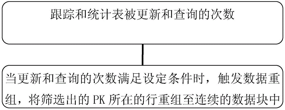 Method and system for saving PostgresSQL shared memory