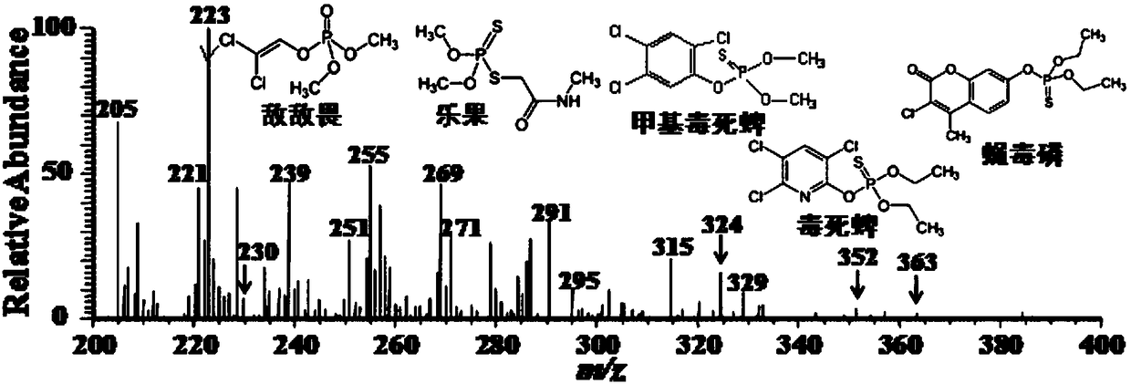 Direct detection of five chemical pollutants in propolis by electrospray extraction ionization mass spectrometry