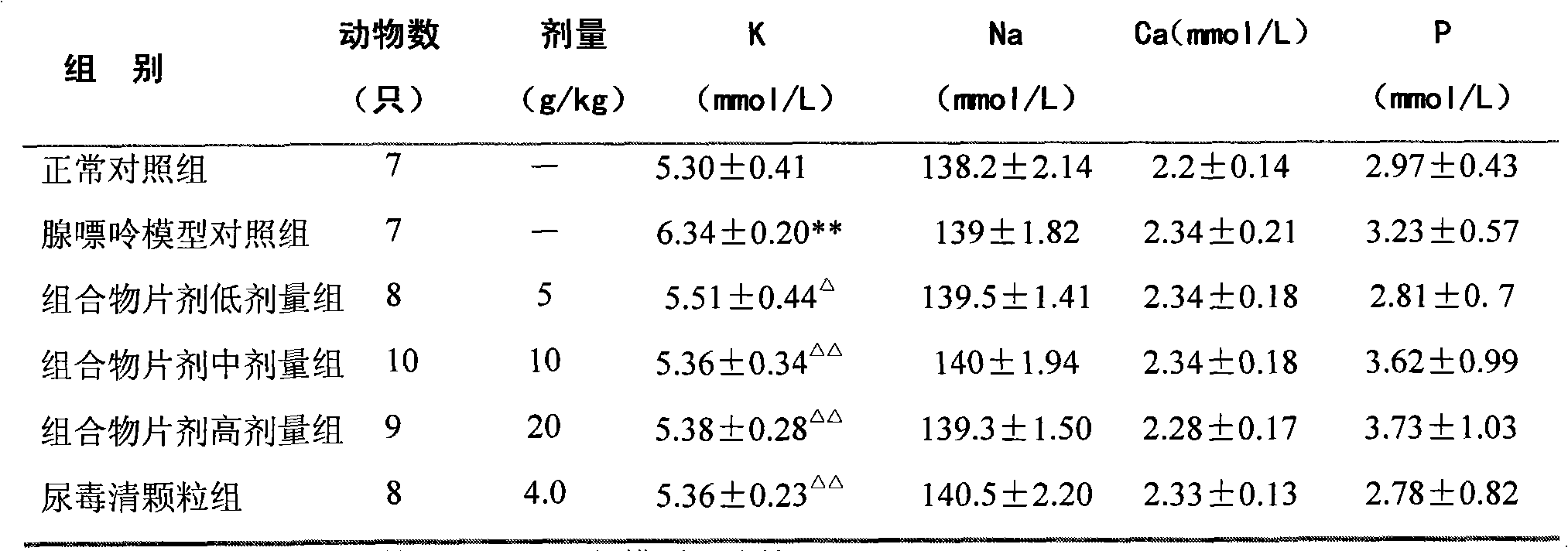 Traditional Chinese medicine composition for treating kidney failure and preparation method thereof