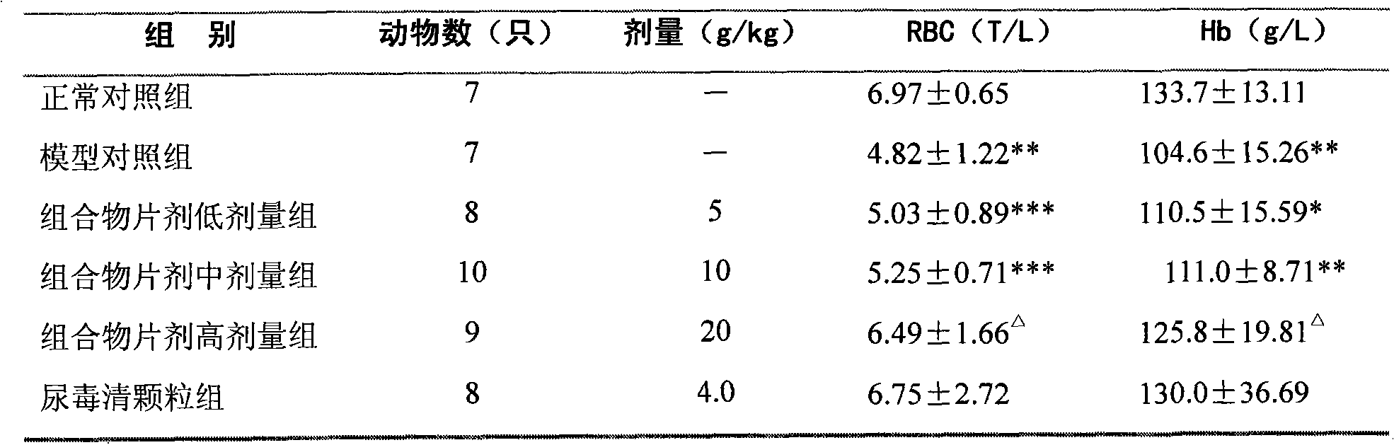 Traditional Chinese medicine composition for treating kidney failure and preparation method thereof