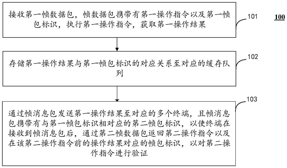 Data synchronization verification method and system, computing equipment and storage medium