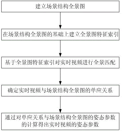 A fast estimation method of real-time attitude of ptz surveillance camera