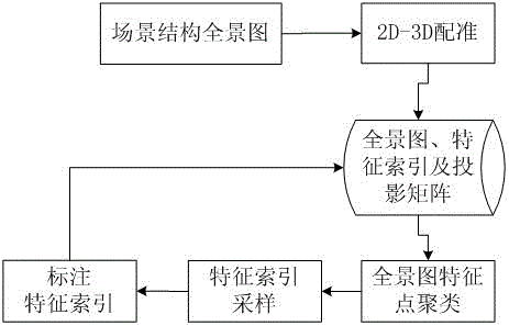 A fast estimation method of real-time attitude of ptz surveillance camera