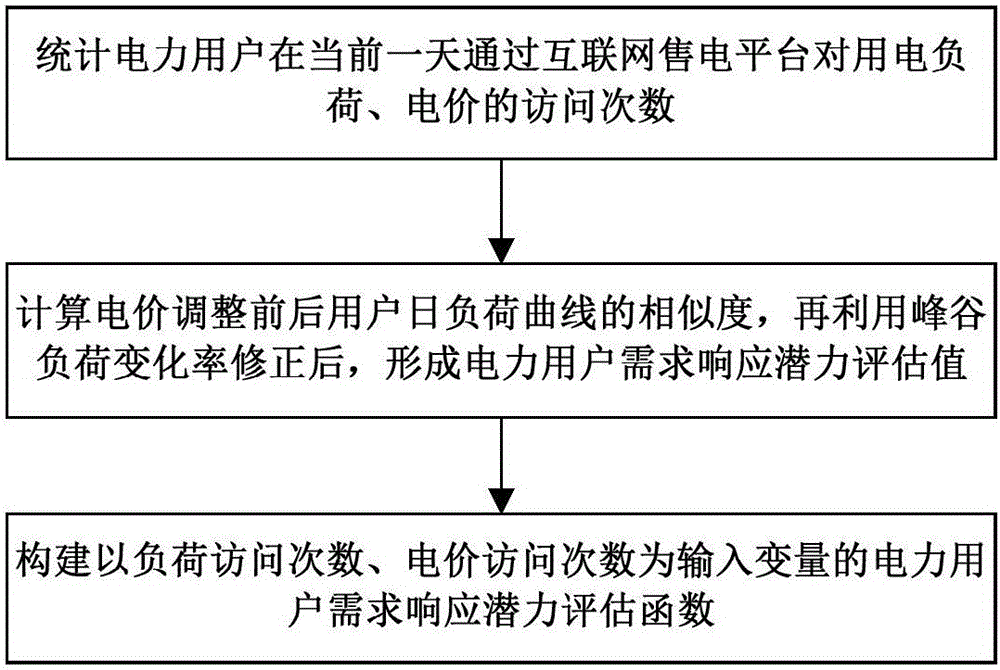 Power consumer demand response potential assessment method in Internet environment