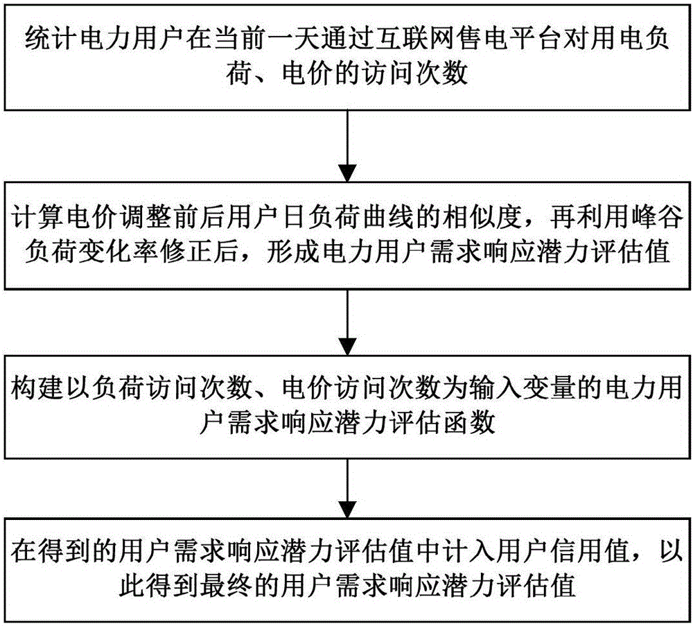 Power consumer demand response potential assessment method in Internet environment