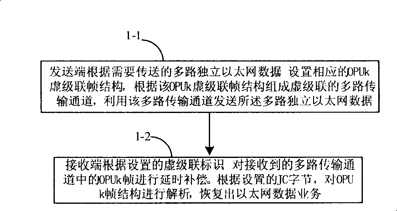 Method, device and system for transmitting multi-channel independent Ethernet data