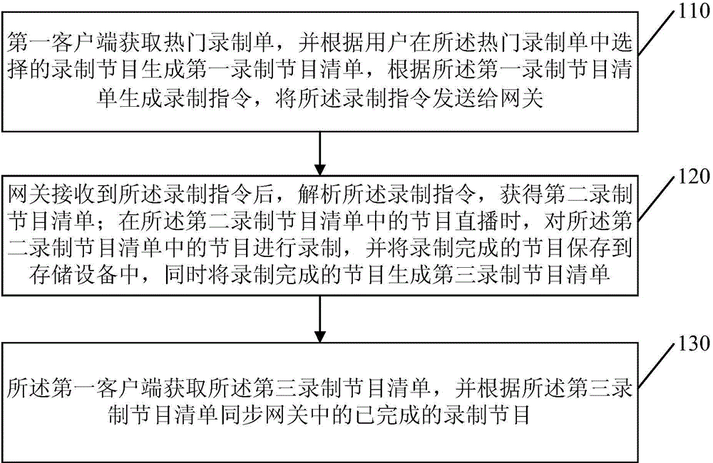 Method and system for recording television programs