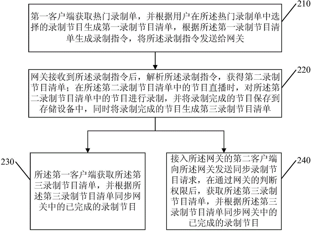 Method and system for recording television programs