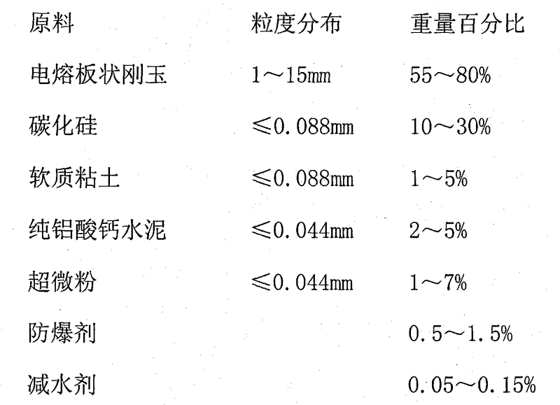 Explosion-proof iron runner castable