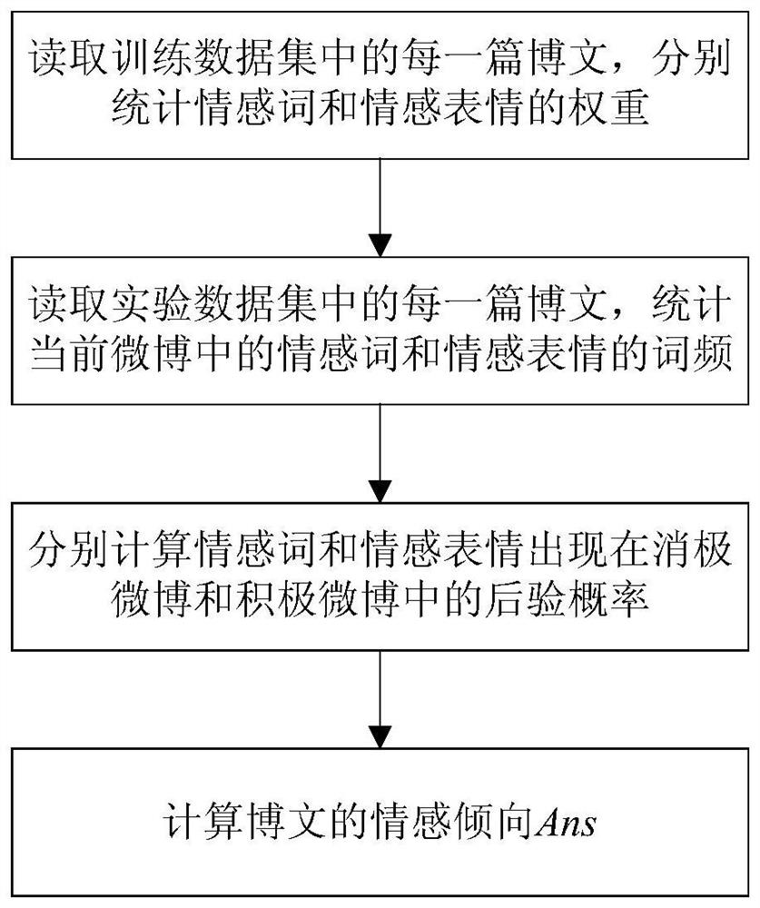 A Sentimental Community Classification Method for Weibo