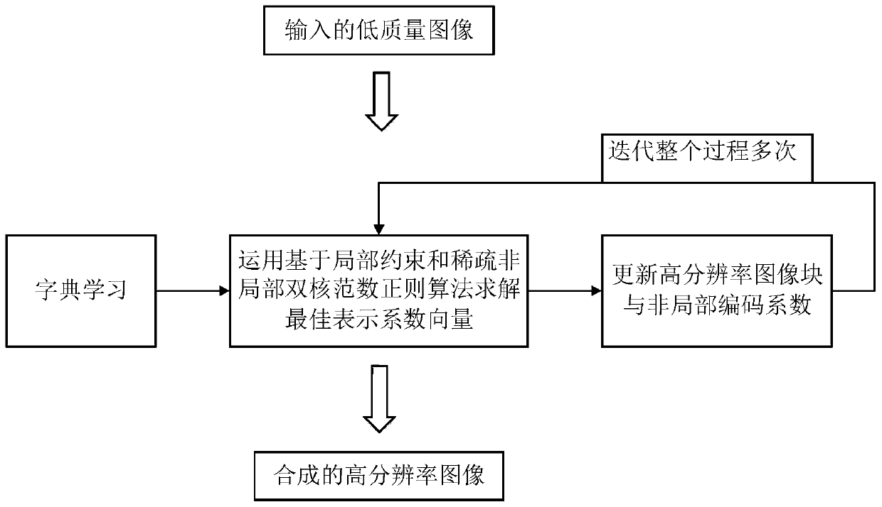 Face image super-resolution method based on local and sparse non-local regularities