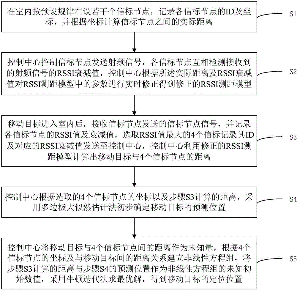 RSSI (Received Signal Strength Indication) based indoor moving target location method