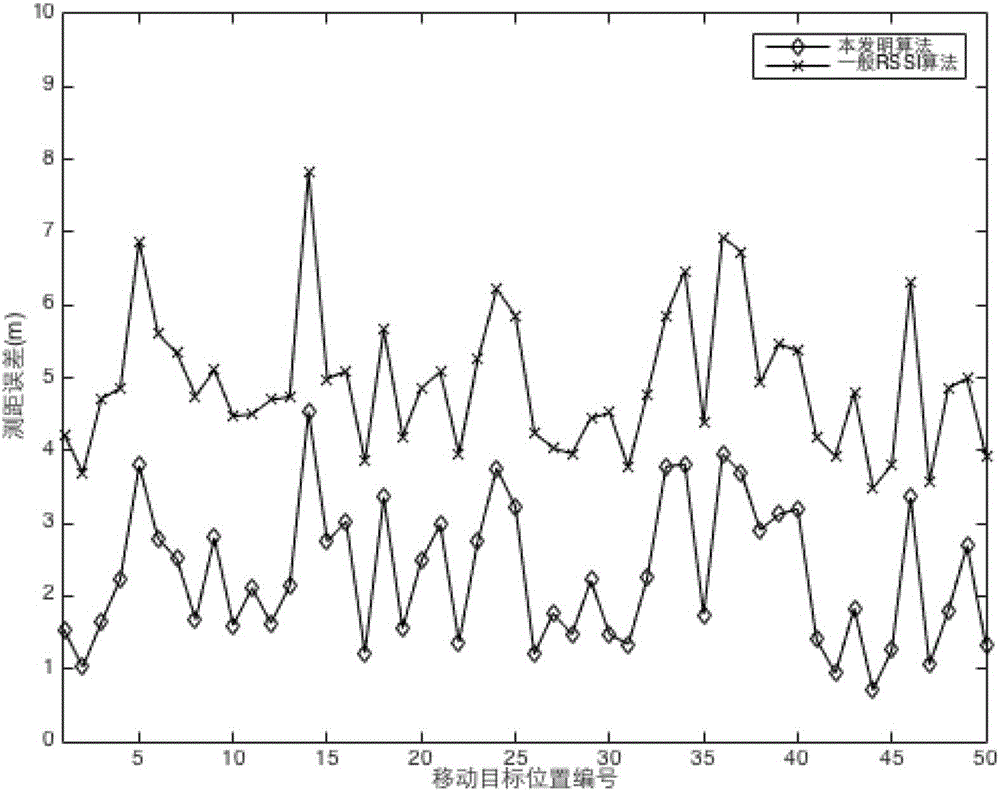 RSSI (Received Signal Strength Indication) based indoor moving target location method