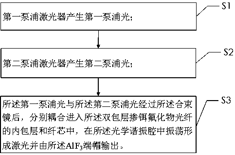 Dual-wavelength pumped erbium-doped fluoride fiber laser and laser generating method