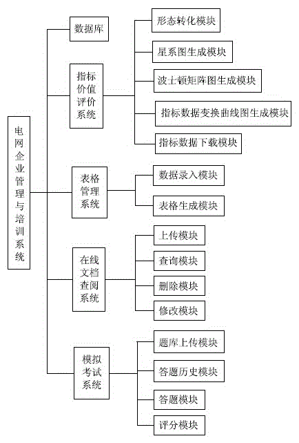 Power grid enterprise management and training system