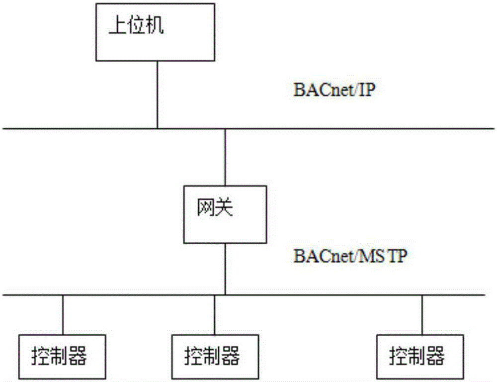 Communication gateway implementation method