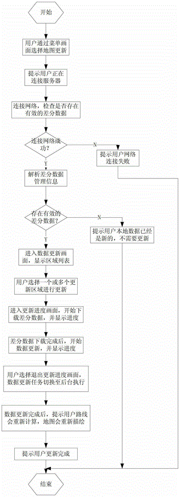 Navigation device and method capable of updating increment of map data