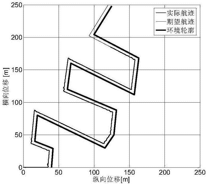 UUV (unmanned underwater vehicle) coast patrol contour construction method based on wavelet cluster