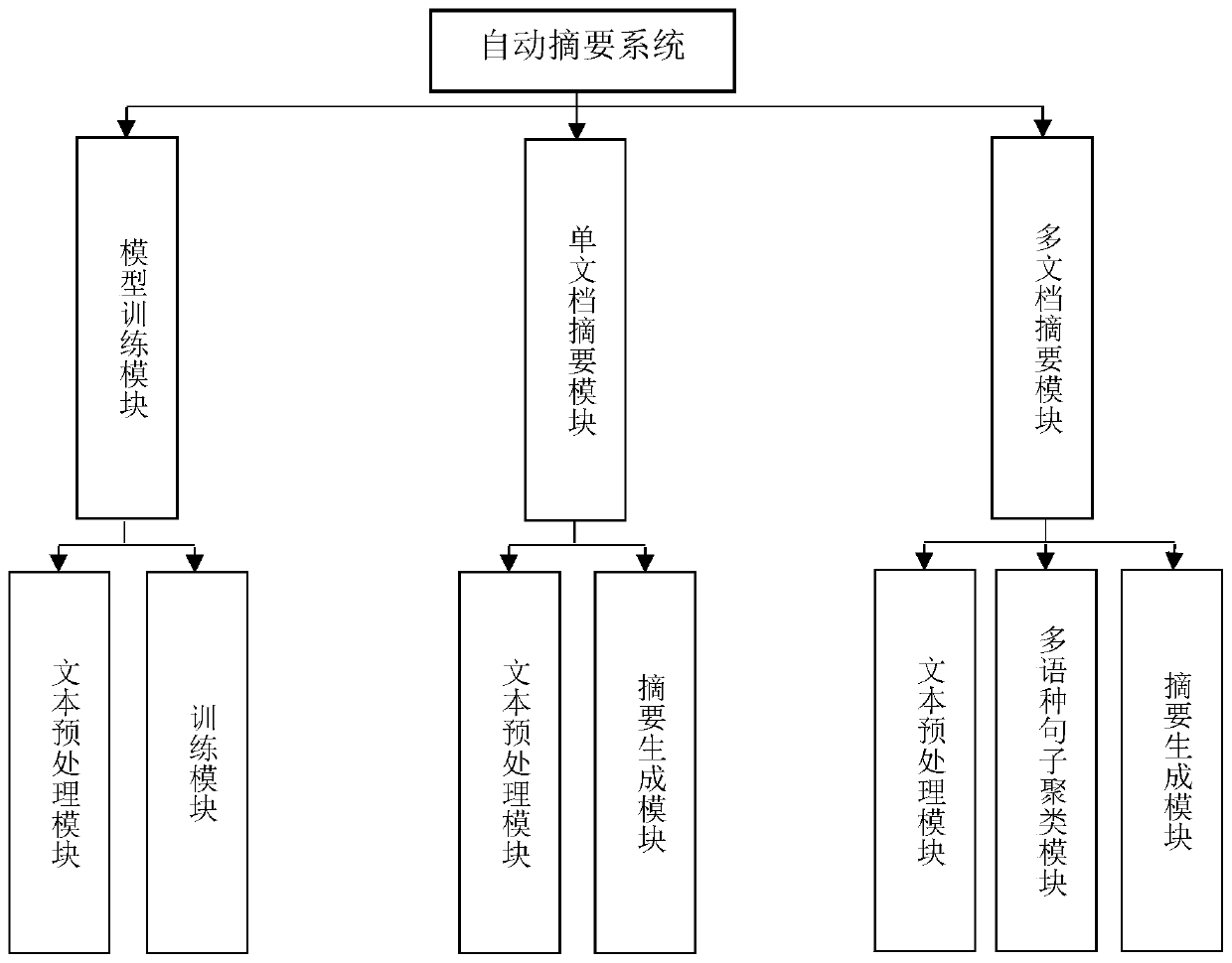 Multilingual automatic abstract method