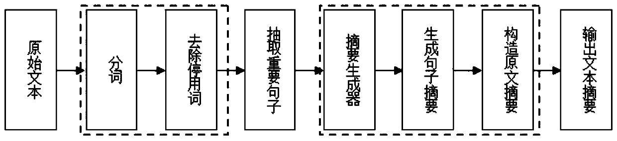 Multilingual automatic abstract method