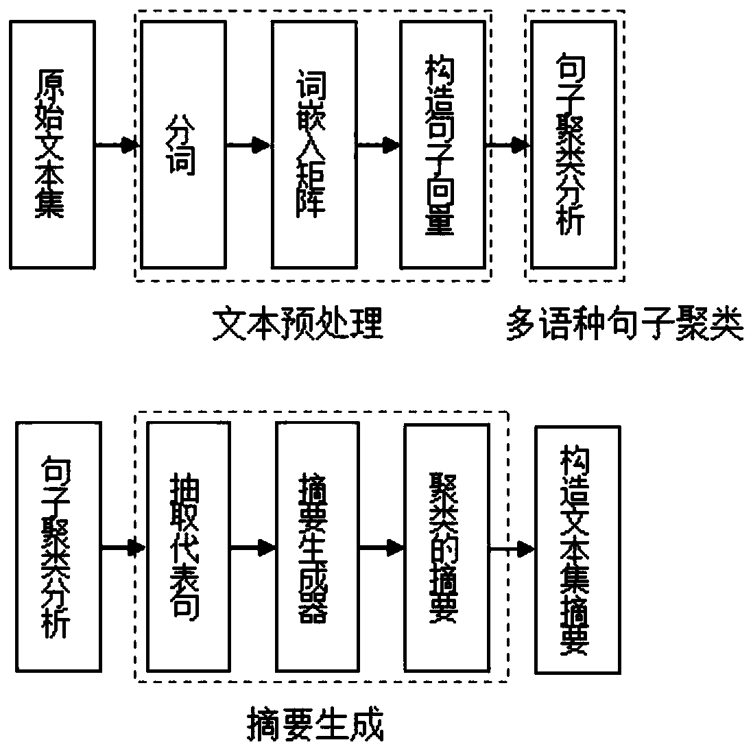 Multilingual automatic abstract method