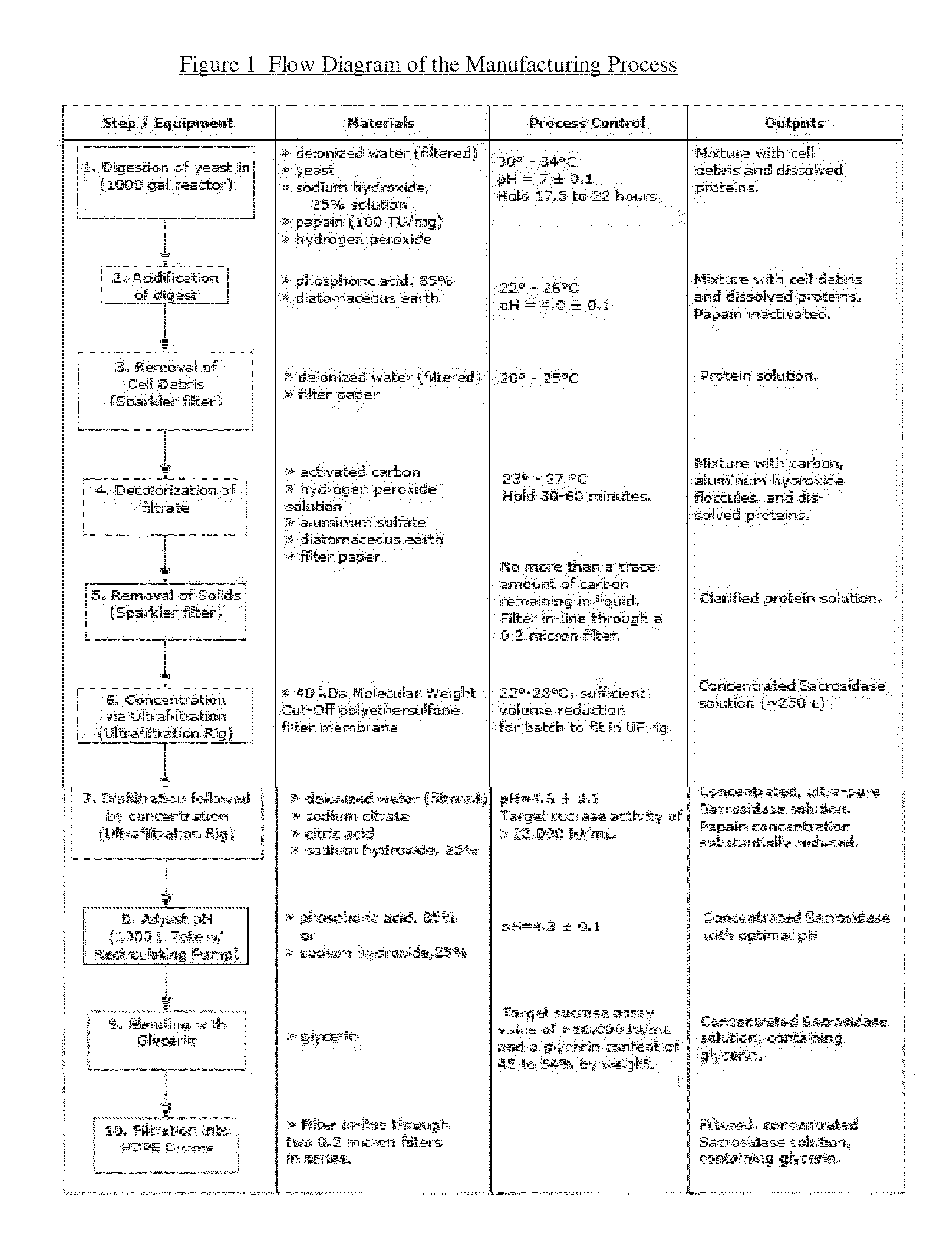 Ultrapure hypoallergenic solutions of sacrosidase