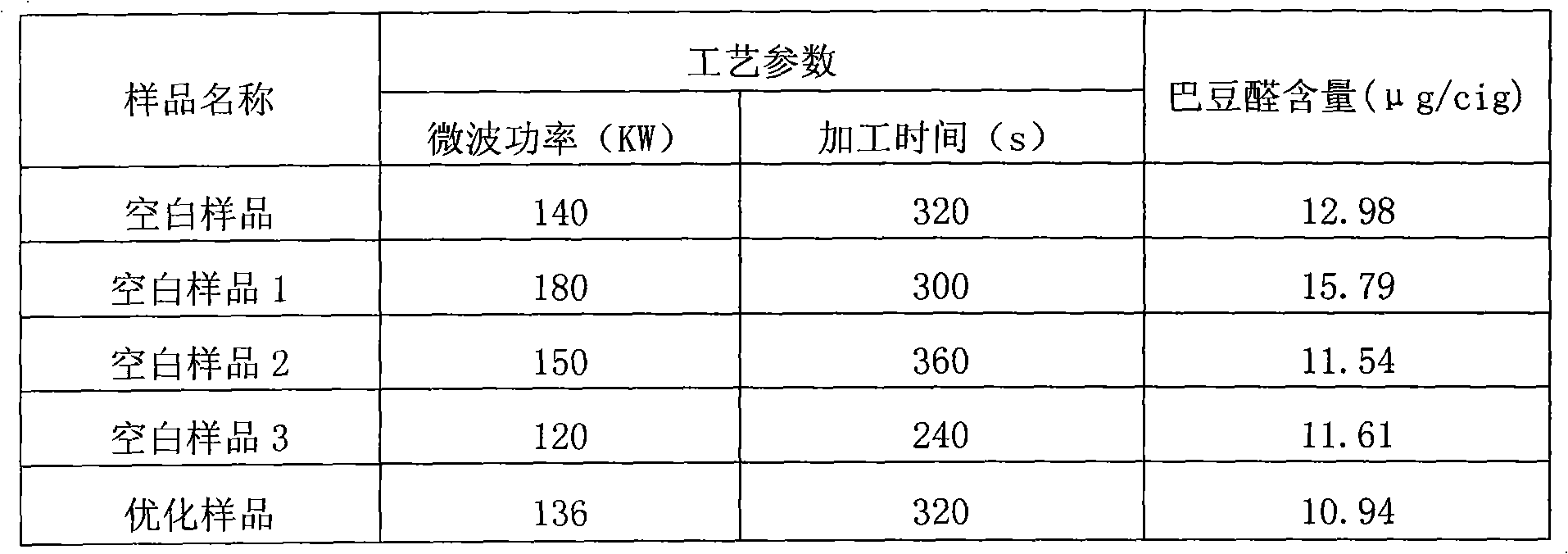 Processing method of cigarettes with low crotonaldehyde content