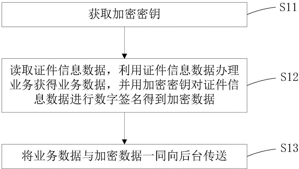 Certificate information processing and verification methods, processing terminal, and verification server