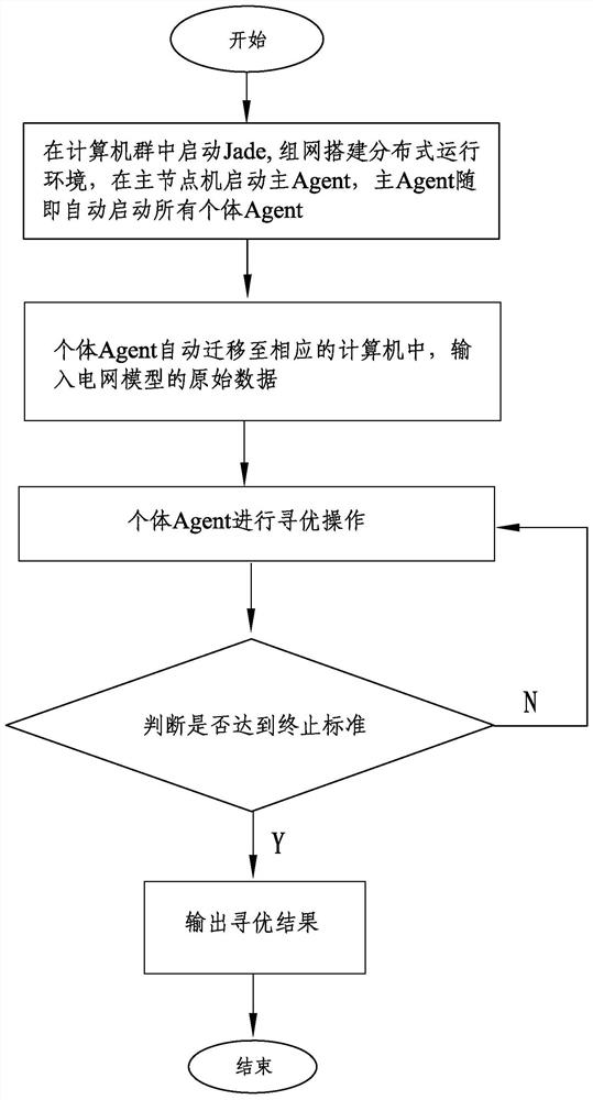 Power grid optimal power flow problem solving method based on distributed crisscross algorithm